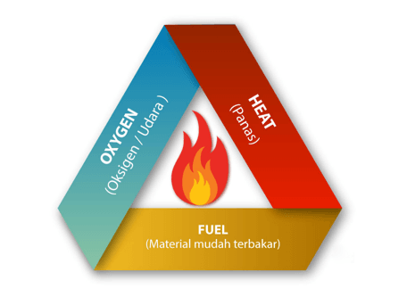 Info HSE - 13 : Kebakaran dan Segitiga Api